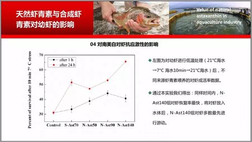 天然蝦青素在水產養殖中的應用效果及數據分析 第七部分 自然科學研究和試驗發展