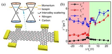 合作創(chuàng)新 信息與化學(xué)學(xué)科交叉推動(dòng)高遷移率氮摻雜石墨烯量子輸運(yùn)研究取得突破