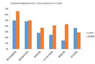 928億獨(dú)立醫(yī)學(xué)檢驗(yàn)市場(chǎng) 如何精準(zhǔn)切分檢驗(yàn)檢測(cè)服務(wù)的蛋糕？
